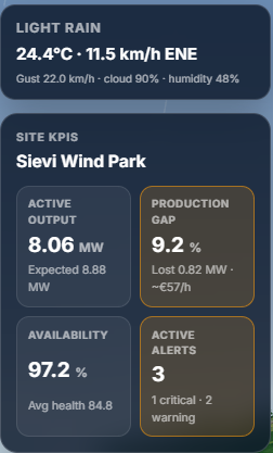 Weather card and Site KPI overlay showing output, production gap, availability and alerts for Sievi Wind Park